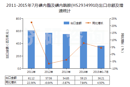 2011-2015年7月磺內(nèi)酯及磺內(nèi)酰胺(HS29349910)出口總額及增速統(tǒng)計(jì)